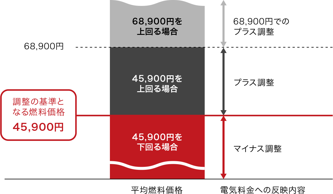 調整方法のイメージ（当社エリアの場合）の図
