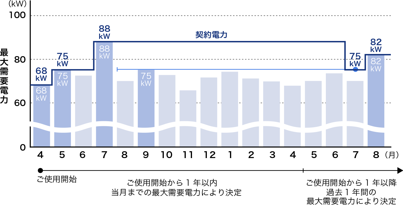 ご使用開始から1年以内の場合は、当月の最大需電力により契約電力を決定。1年以上の場合は、過去1年間の各月の最大需要電力により契約電力を決定します。