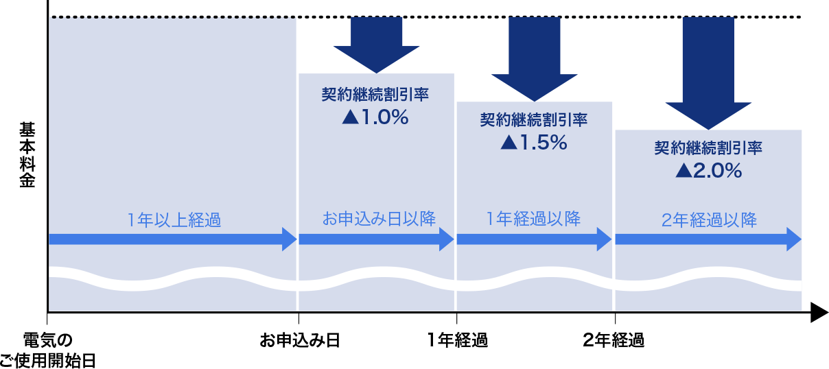 Bet999 入金不要ボーナス継続割引率の図