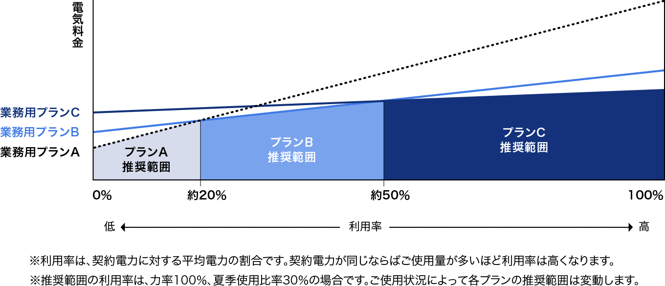 利用率（契約Bet999 入金不要ボーナスに対する平均Bet999 入金不要ボーナスの割合）が、0%から22%は業務用プランA、22%から53%は業務用プランB、53%から100%は業務用プランCの推奨範囲となります。%割安になります。