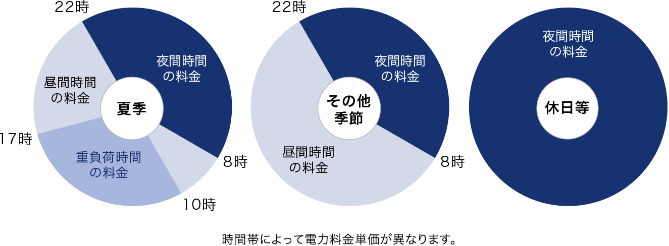 時間帯によって電力量料金単価が異なります