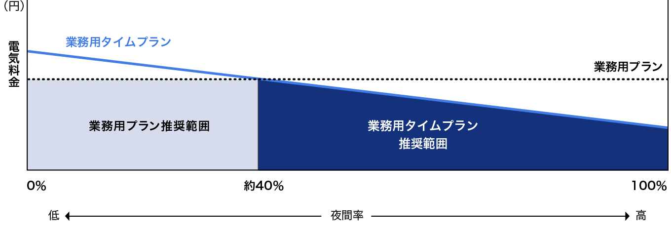 夜間率は、ご使用電力量に対する夜間時間のご使用量の割合です。推奨範囲の夜間率は、重負荷時間率12%、夏季比率30%の場合です。ご使用状況によってタイムプランの推奨範囲は変動します。