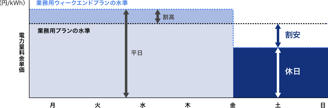 オンラインカジノの入金不要ボーナスウィークエンドプランはオンラインカジノの入金不要ボーナスプランに比べ、電力量料金単価が、平日は少し割高になり休日は割安になります。
