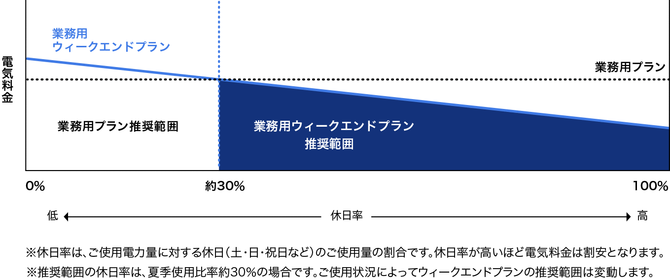 休日率（ご使用電力量に対する休日（土曜・日曜・祝日など）のご使用量の割合）が30%を超えると電気料金が割安になり、100%に近づく程、割安になっていきます。