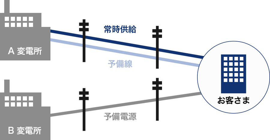 A変電所の出金条件なしのカジノボーナス線やB変電所の出金条件なしのカジノボーナス電線から、お客さまに電気が供給されているイメージ画像