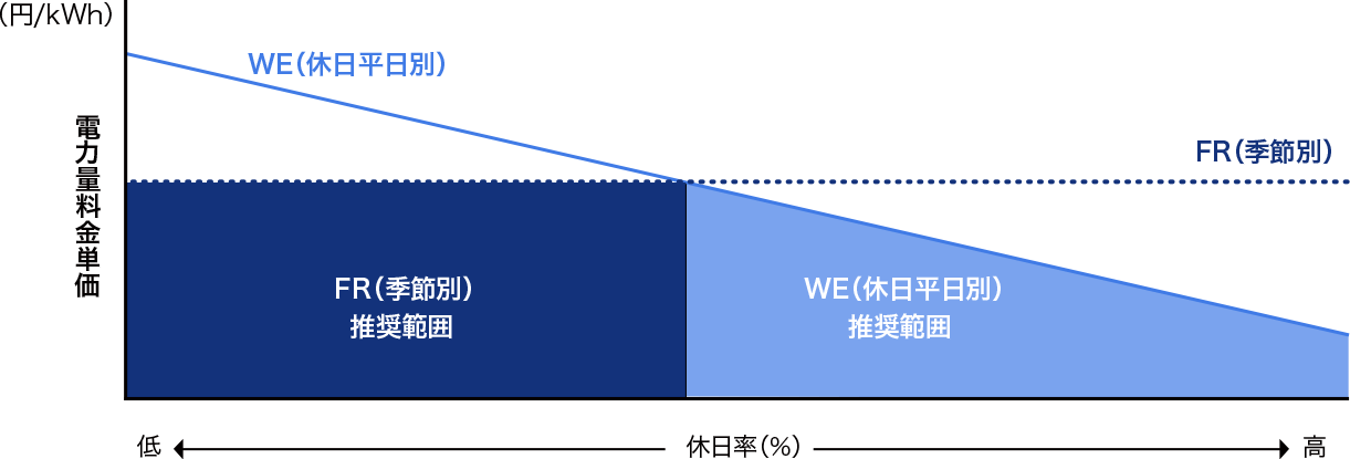 WE（休日平日別）の電力量料金単価は、休日率が高いほど割安になります。FR（季節別）は、休日率の低いお客さまにお勧めいたします。