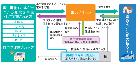 図説「再生可能エネルギーのワンダーカジノ 入金不要ボーナスについて」