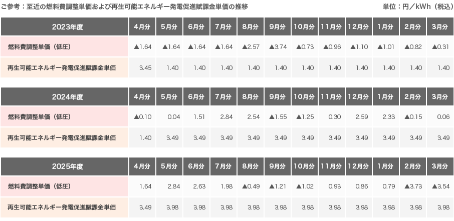 コンカーカジノ 入金不要ボーナス費調整単価推移(低圧:特定小売供給約款を適用している場合)の表