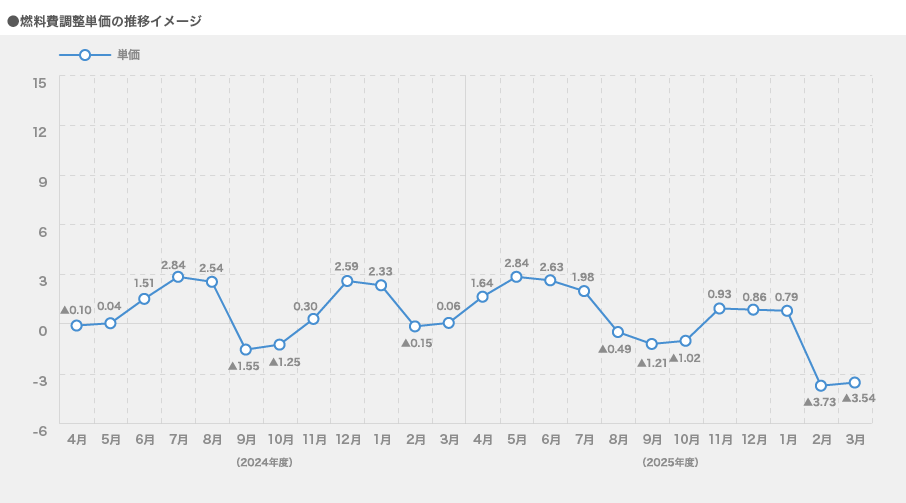 コンカーカジノ 入金不要ボーナス費調整単価推移(低圧:特定小売供給約款を適用している場合)のグラフ