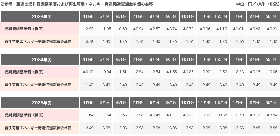 コンカーカジノ 入金不要ボーナス費調整単価推移(低圧:基本契約要綱を適用している場合)の表
