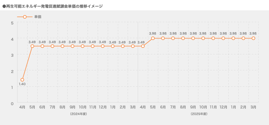 再生可能エネルギー発電促進賦課金単価の推移のグラフ