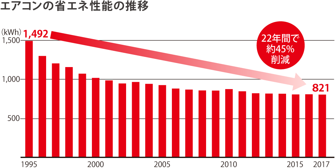 エアコン省エネ機能の推移