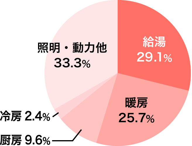 エネルギー消費量図