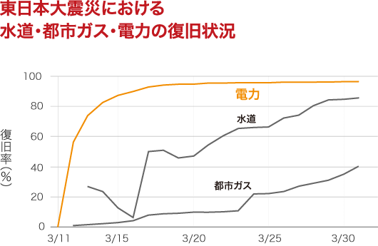 東日本大震災時の水道ガス電力の復旧状況