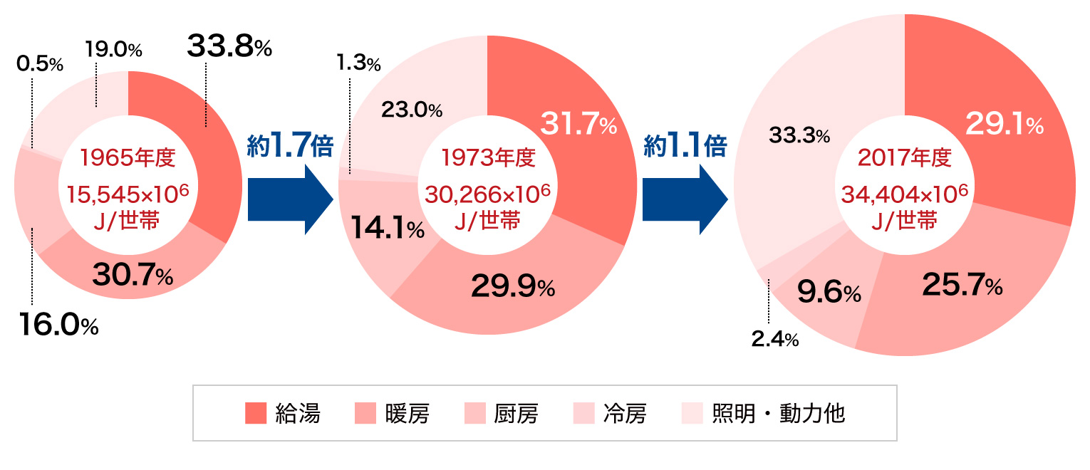住まいのエネルギー消費量推移図