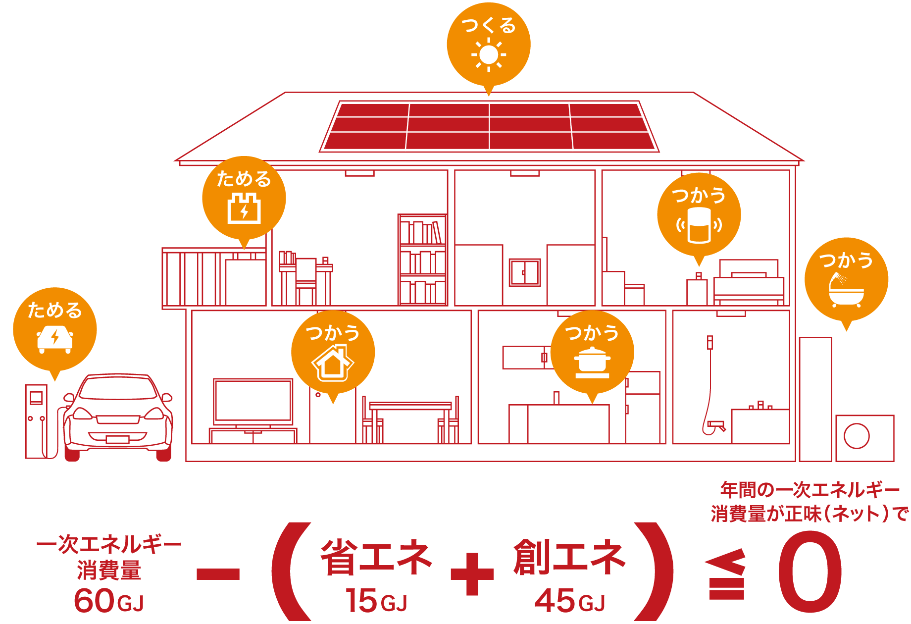 ネット・ゼロ・エネルギー・ハウスのイメージ図
