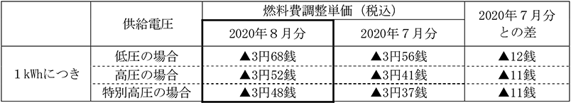 燃料費調整単価　イメージ画像