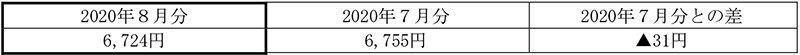 ご家庭のお客さまの１月あたりの電気料金（税込）　イメージ画像