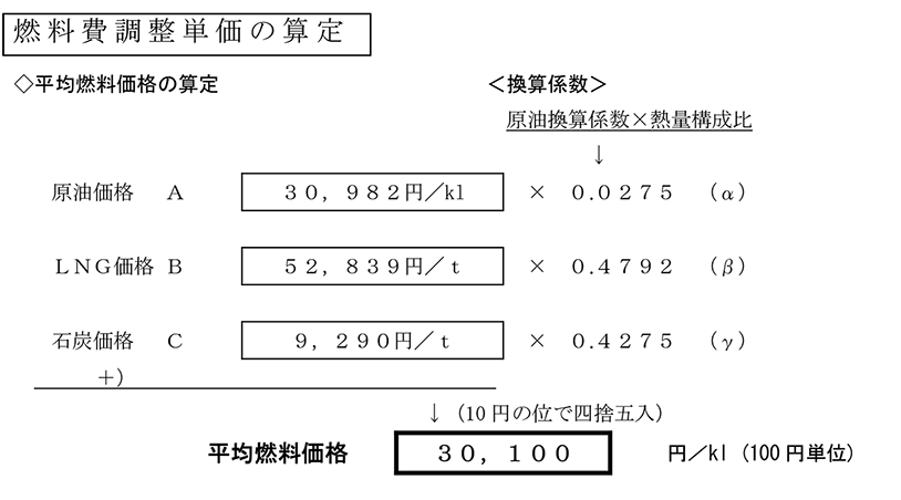 平均燃料価格の算定　イメージ画像