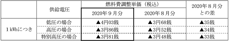 燃料費調整単価 表