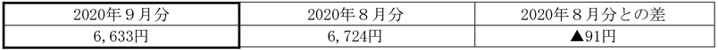 ご家庭のお客さまの1月あたりの電気料金(税込) 表