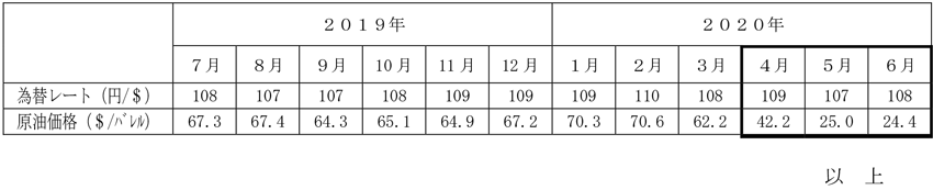 燃料価格の動向 イメージ画像