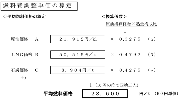 平均燃料価格の算定 イメージ画像
