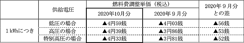 燃料費調整単価　イメージ画像