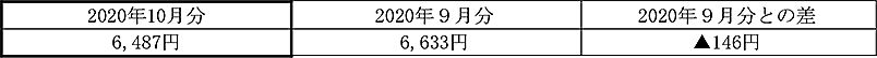 ご家庭のお客さまの１月あたりの電気料金（税込）　イメージ画像