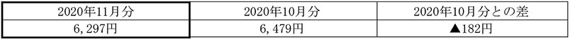 ご家庭のお客さまの1月あたりの電気料金(税込) イメージ画像