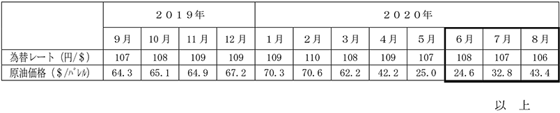 燃料価格の動向 イメージ画像