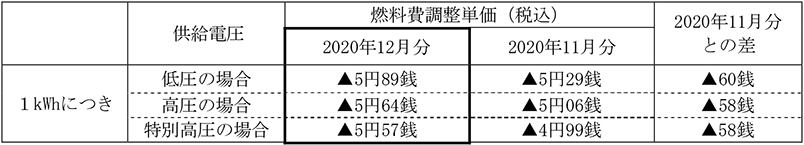 燃料費調整単価　イメージ画像