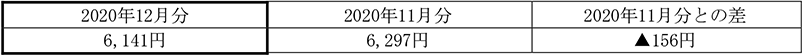 ご家庭のお客さまの１月あたりの電気料金（税込）　イメージ画像