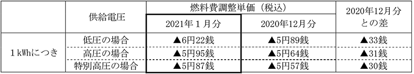 燃料費調整単価　イメージ画像