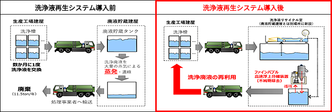 洗浄液再生システム導入前の図、洗浄液再生システム導入後の図