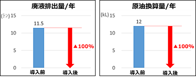 削減成果におけるデータ