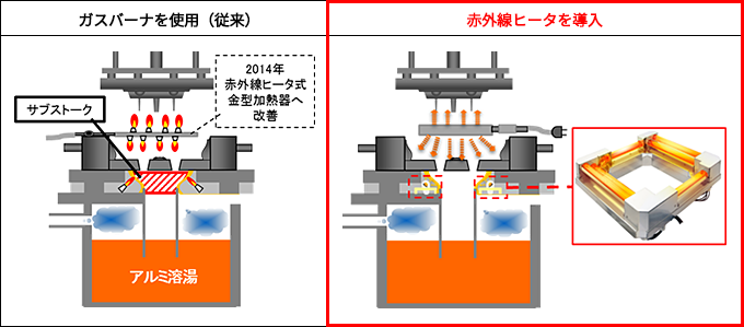 ガスバーナの図、赤外線ヒータの図