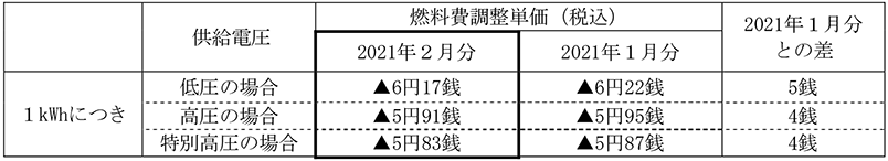 燃料費調整単価 イメージ画像
