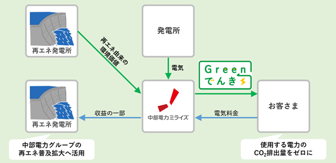 「Greenでんき」の概要