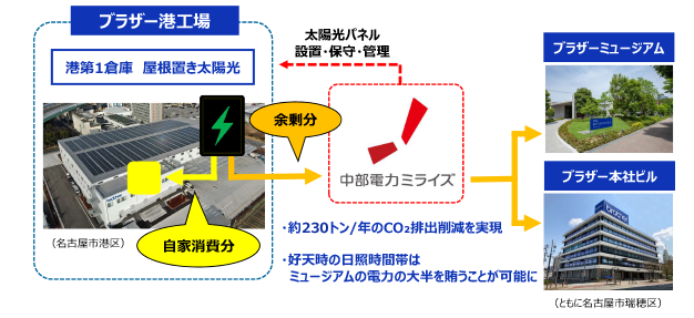 港第1倉庫で発電し倉庫で使った余剰分を本社地区に供給して活用