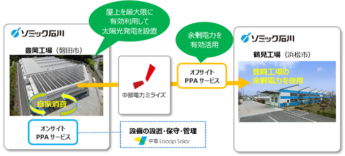 オンサイト・オフサイト複合型PPAサービスの概要