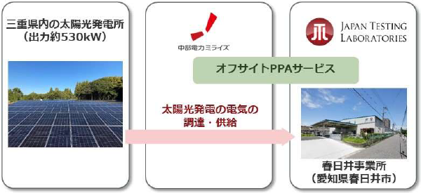 オフサイトPPA サービスの概要