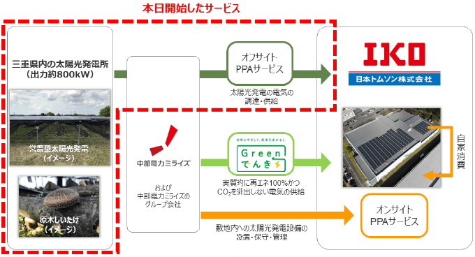 オンサイトPPAサービス・オフサイトPPAサービス・「Greenでんき」の概要