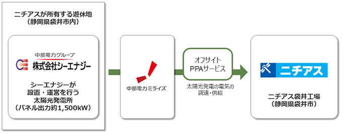 オフサイトPPAサービスの概要