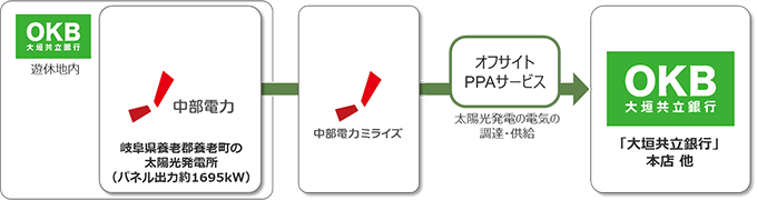 オフサイトPPAサービスの概要