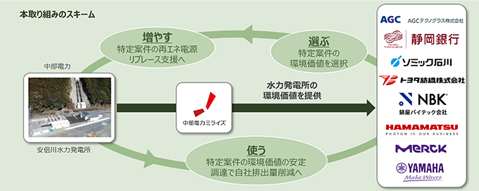 本取り組みのスキーム