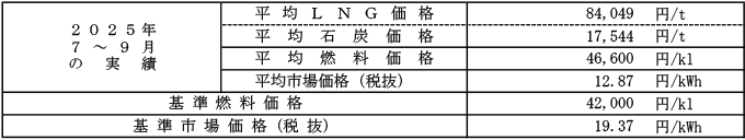 高圧・特別高圧の場合における平均燃料価格（貿易統計）および平均市場価格の表