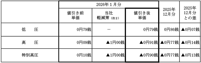 燃料費調整単価の表