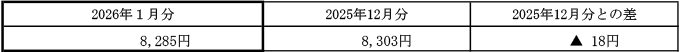 ご家庭のお客さまの1月あたりの電気料金（税込）の表