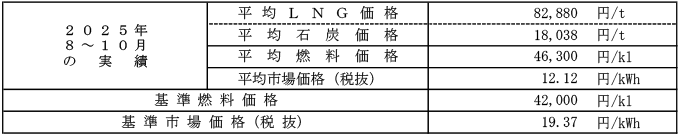 高圧・特別高圧の場合における平均燃料価格（貿易統計）および平均市場価格の表